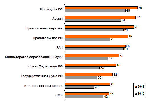 Динамика доверия социальным институтам (%)