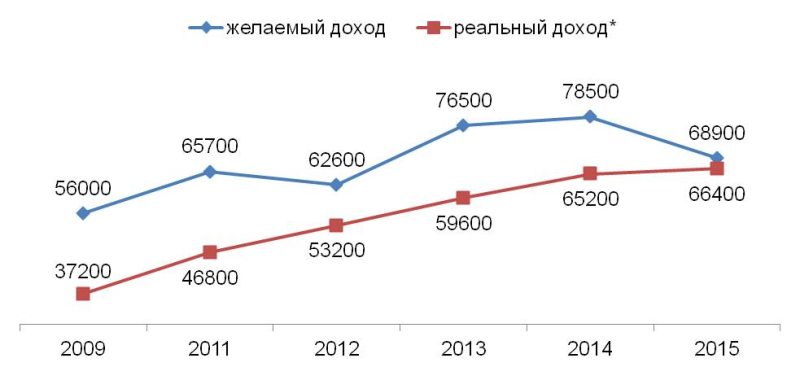 Средний желаемый доход (руб.) и средний реальный доход* (руб.) семьи при двух работающих (на основе данных Росстат о средней заработной плате).  