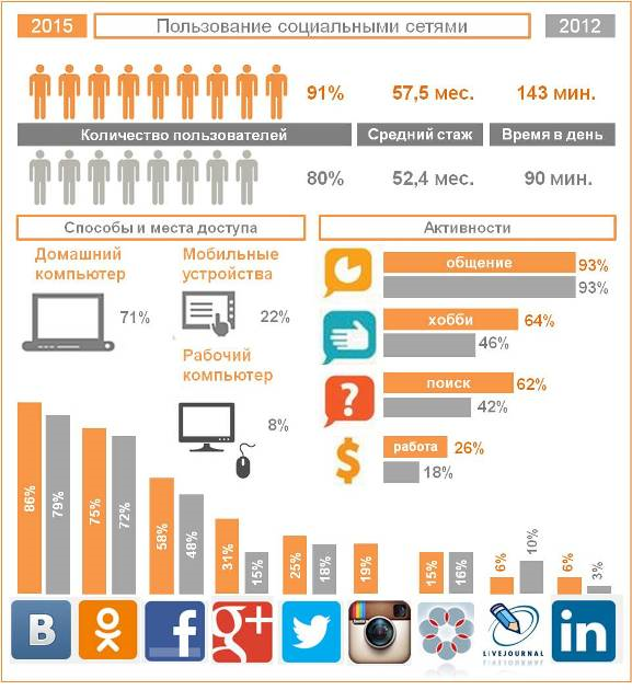 Пользование социальными сетями в России. 2012 -2015гг.