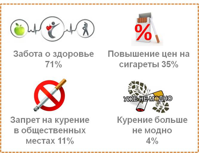Причины отказа от курения (возможно несколько вариантов ответа). 