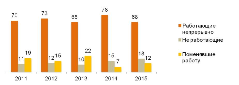 Динамика занятости 2011 – 2015. В % от общего числа опрошенных.