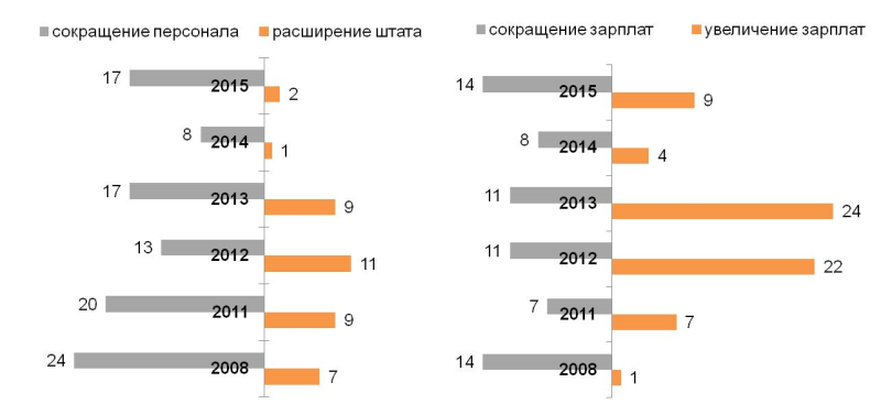 Изменения в компаниях.  В % от общего числа стабильно работающих последние полгода. 