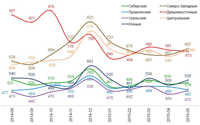 Динамика среднего чека по федеральным округам, в рублях.