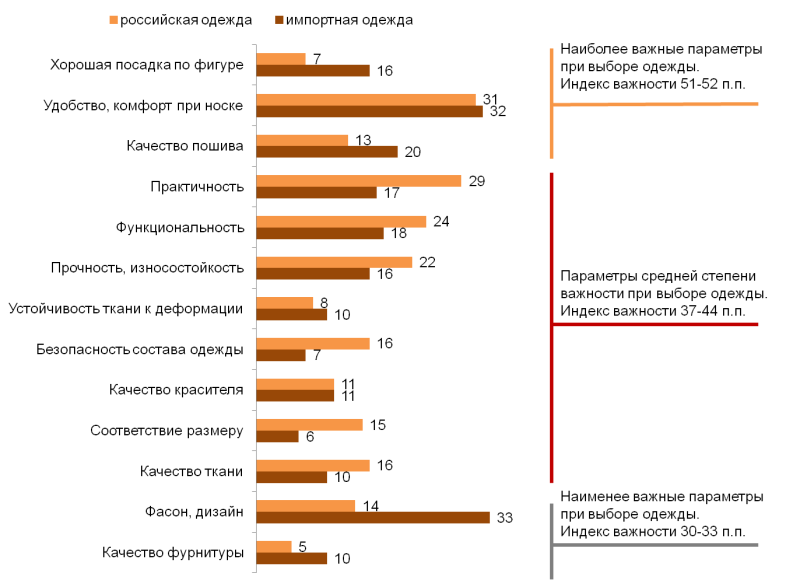 Доля потребителей, удовлетворенных различными характеристиками, применяемыми ими при выборе одежды (%). Индекс важности характеристик при выборе одежды.