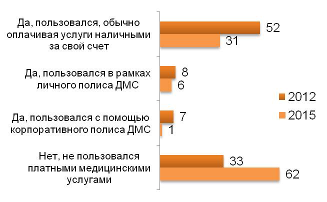 Пользовались ли вы платными медицинскими услугами (включая ДМС, личное и/или корпоративное) за последние 12 месяцев? (%)