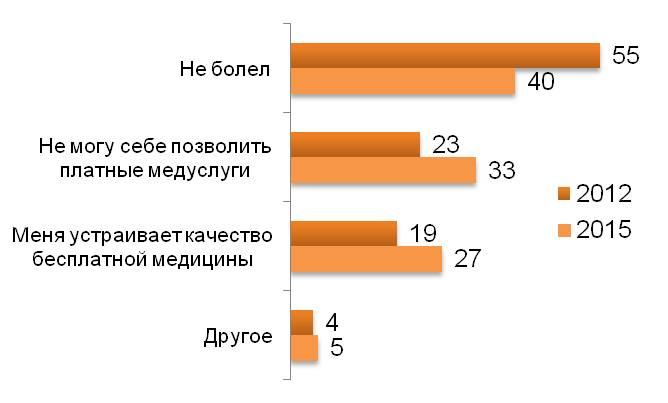 Почему вы не пользовались платными медицинскими услугами? В % от тех, кто НЕ пользовался платными медуслугами.