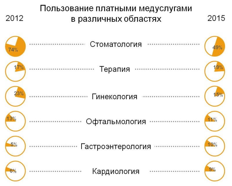 Платными медицинскими услугами в каких областях вы пользовались за последние 12 месяцев? В % от тех, кто пользовался платными услугами. 