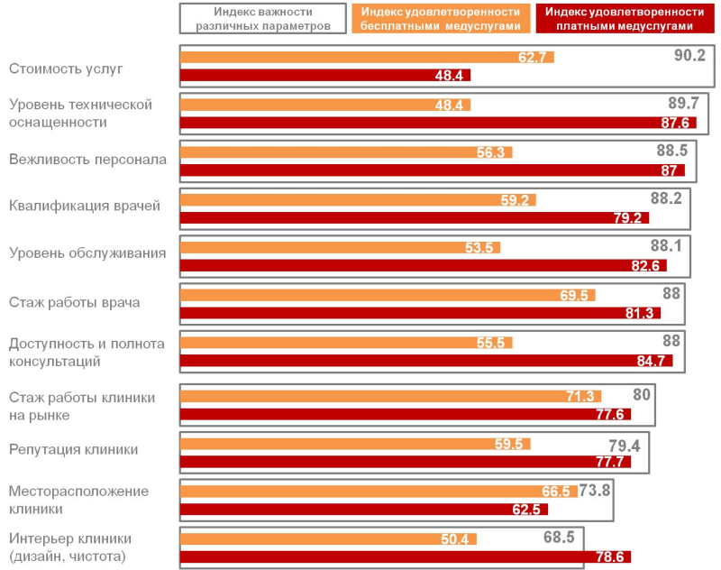 Индекс важности различных характеристик при выборе медучреждений. Удовлетворенность полученными платными и бесплатными медицинскими услугами за последние 12 месяцев. (в процентных пунктах). 