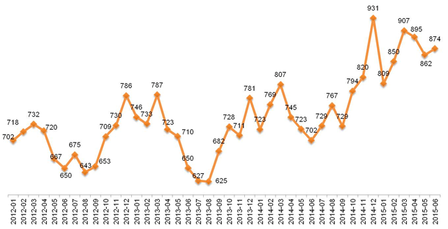 Динамика Индекса «Кофе с Молоком». Январь 2012 – июнь 2015. 