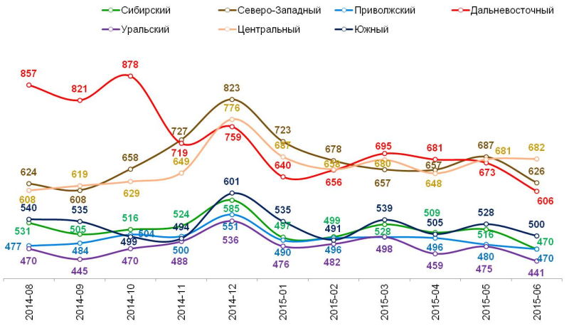 Динамика среднего чека по федеральным округам, в рублях.