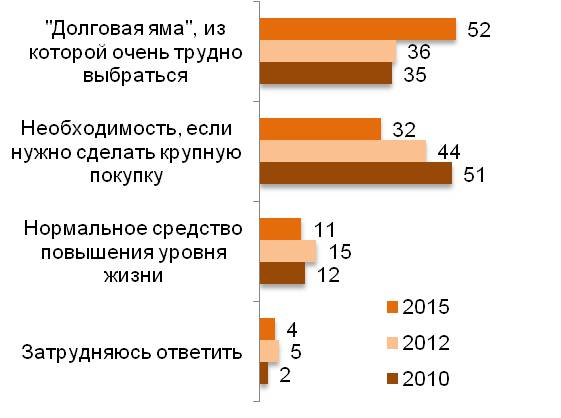 Кредит для Вас – это…? (%)