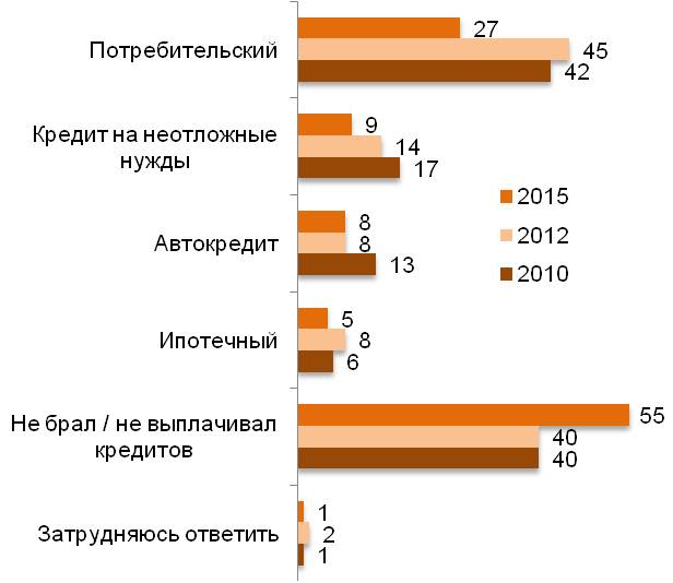 Если Вы брали / выплачивали кредиты за последний год, то какие? (%)