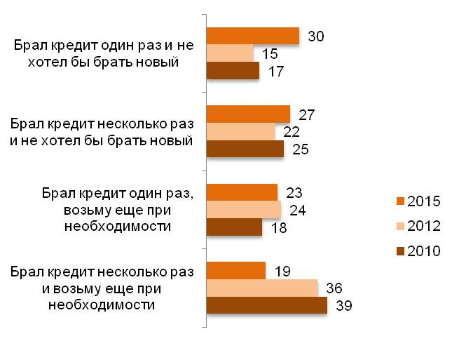 Как Вы можете описать собственный опыт пользования кредитами? (%)