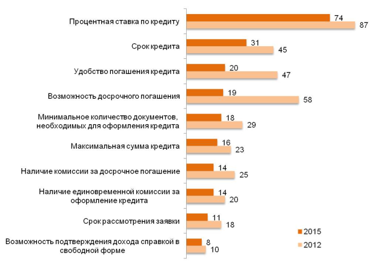 Какие факторы, на ваш взгляд, наиболее существенны при выборе кредитной программы? (%)