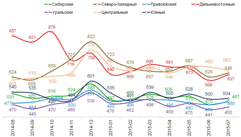 Динамика среднего чека по федеральным округам, в рублях.