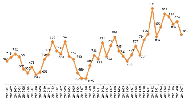 Динамика Индекса «Кофе с Молоком». Январь 2012 – июль 2015.  100% = январь 2008