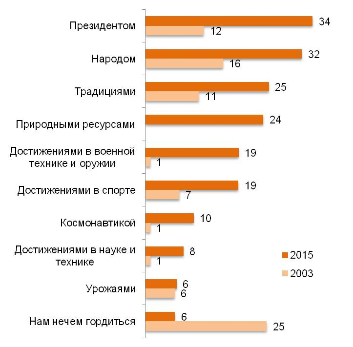 Чем, какими последними достижениями могут гордиться россияне? (%)