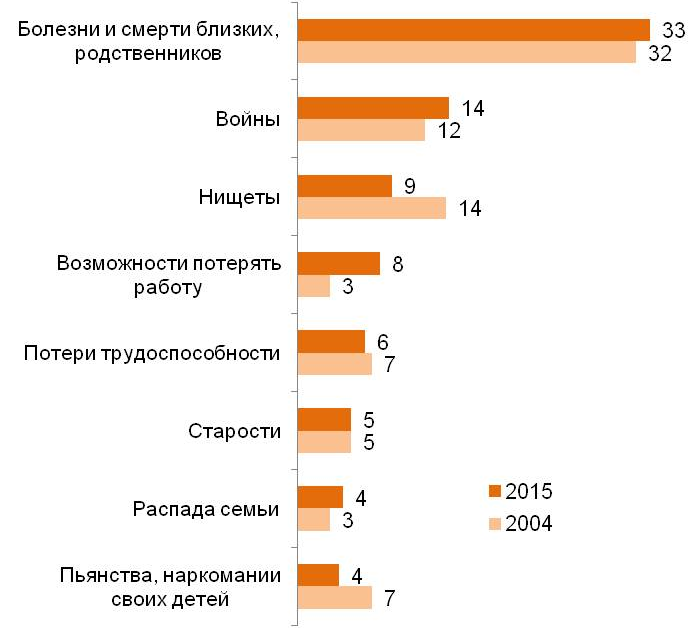 Чего Вы боитесь больше всего в вашей жизни?