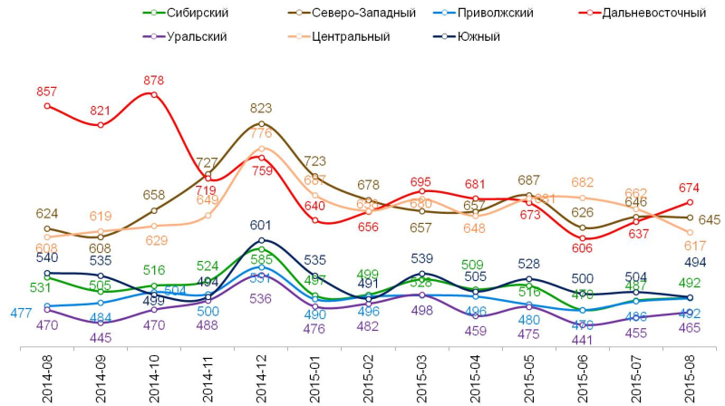 Динамика среднего чека по федеральным округам, в рублях.