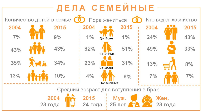 Мнение россиян о семье, детях и ведении хозяйства. 