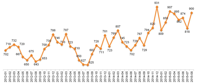 Динамика Индекса «Кофе с Молоком». Январь 2012 – август 2015. 