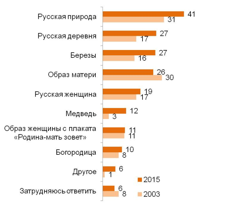 Есть ли у Вас какой-либо образ Родины, и, если «да», то с чем он связан? (%)