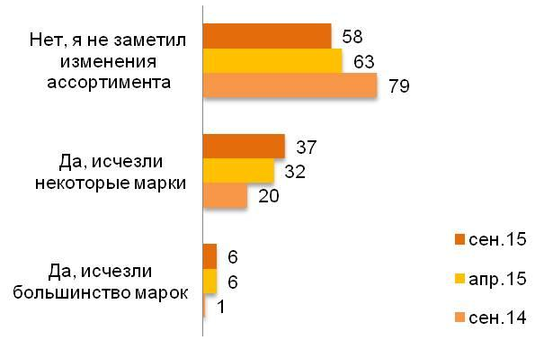 В связи с введенными Россией продуктовыми санкциями заметили ли Вы изменение ассортимента в магазинах, где Вы обычно делаете покупки? (%) 