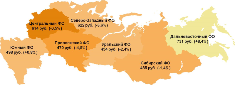 оказатель среднего чека по федеральным округам. В скобках указано изменение к предыдущему месяцу.