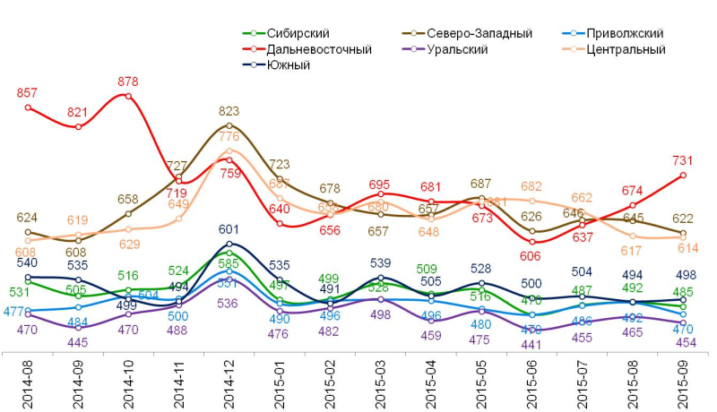 Динамика среднего чека по федеральным округам, в рублях.