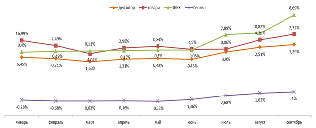 Дефлятор реальных потребительских цен на ЖКХ, бензин и товары (в % к предшествующему периоду)