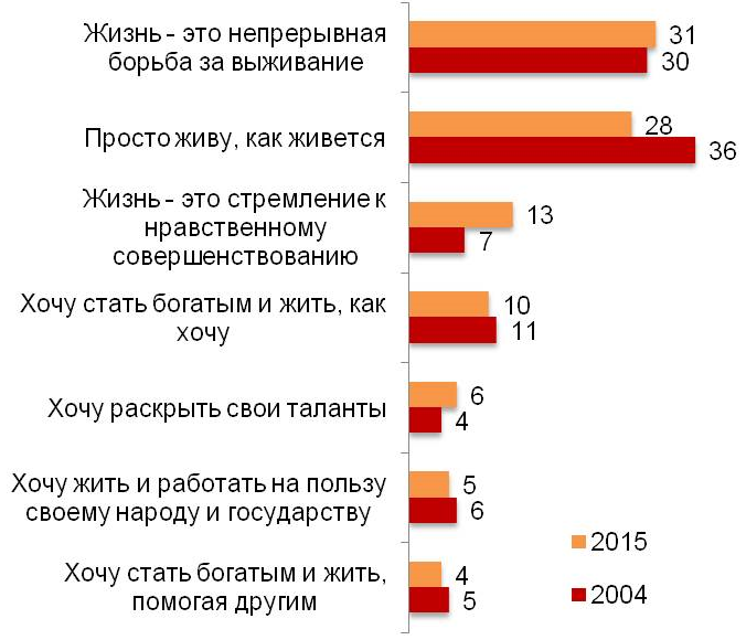 Какое из предложенных ниже высказываний наиболее точно характеризует Ваше отношение к жизни?