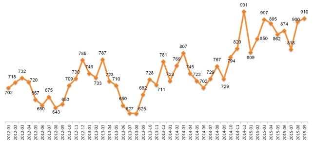 Динамика Индекса «Кофе с Молоком». Январь 2012 – сентябрь 2015. 