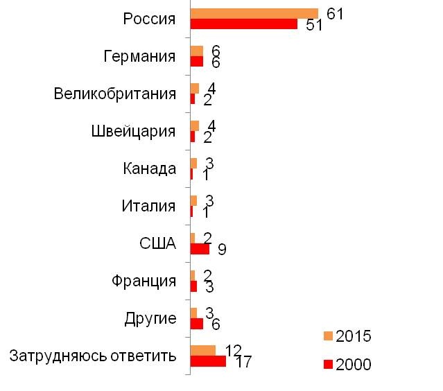 В какой стране вы бы хотели, чтобы жили ваши дети? (%)