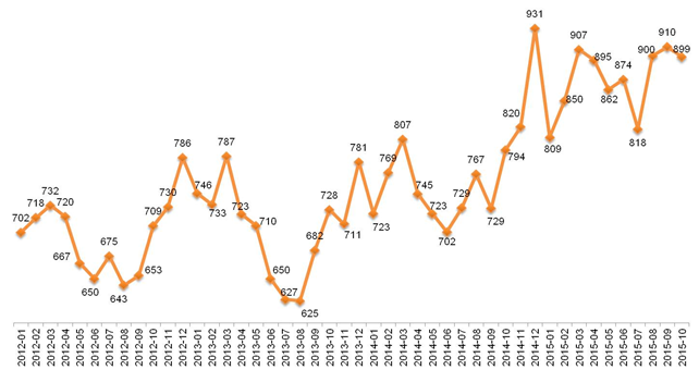 Динамика Индекса «Кофе с Молоком». Январь 2012 – октябрь 2015.  100% = январь 2008