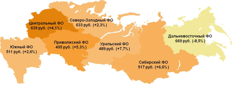 Показатель среднего чека по федеральным округам. В скобках указано изменение к предыдущему месяцу.