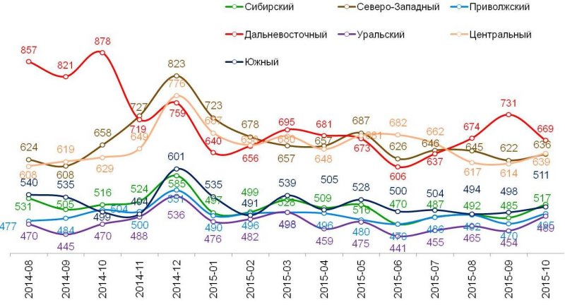 Динамика среднего чека по федеральным округам, в рублях.