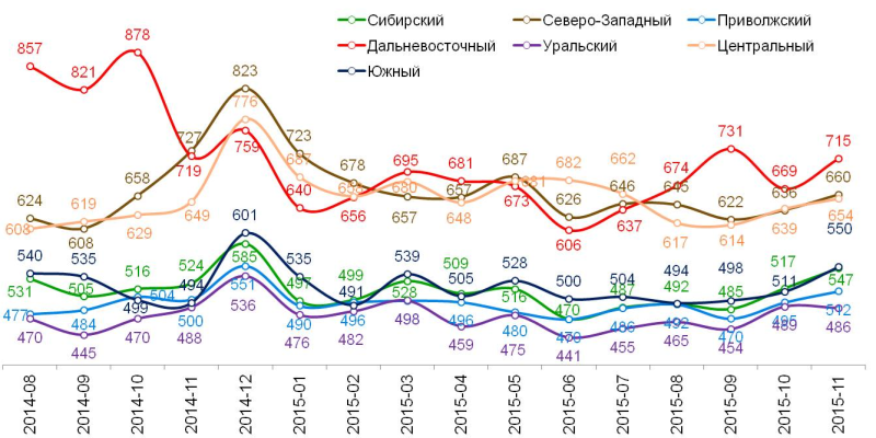 Динамика среднего чека по федеральным округам, в рублях.