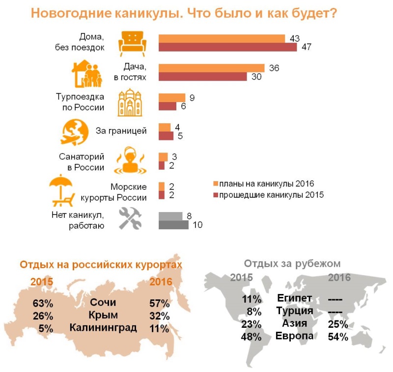 Как жители городов-миллионников проводят новогодние каникулы.