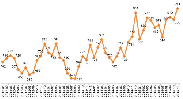 Динамика Индекса «Кофе с Молоком». Январь 2012 – ноябрь 2015. 