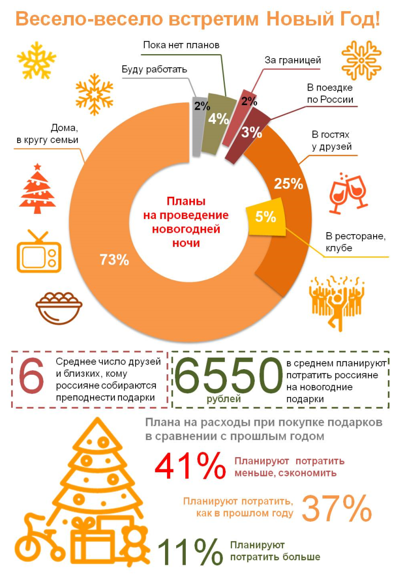 Планы на празднование Нового года.