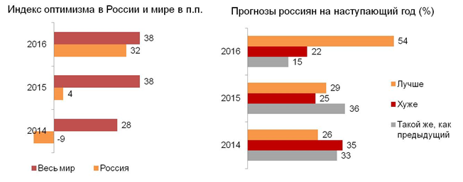 Индекс оптимизма в России и в мире (п.п.). Прогнозы россиян на наступающий год (%)  