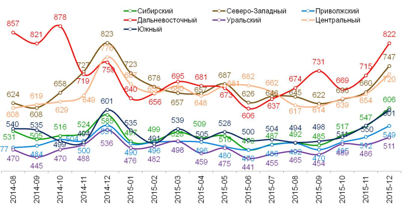 Динамика среднего чека по федеральным округам, в рублях.