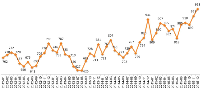  Динамика Индекса «Кофе с Молоком». Январь 2012 – декабрь 2015.  100% = январь 2008