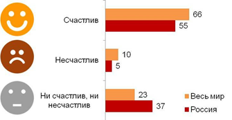 Настолько счастливым или несчастным человеком вы себя ощущаете в связи с событиями в вашей личной жизни? (%)  