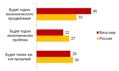 Скажите, пожалуйста, каким, на ваш взгляд, будет 2016 год с экономической точки зрения? (%) Не представлена доля затруднившихся ответить.