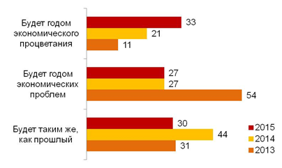 Динамика экономических прогнозов россиян в 2013-2015 годах (%). 