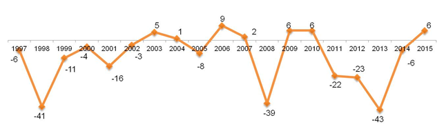 Динамика Индекса экономической надежды в России в 1997-2015 годах (в процентных пунктах).