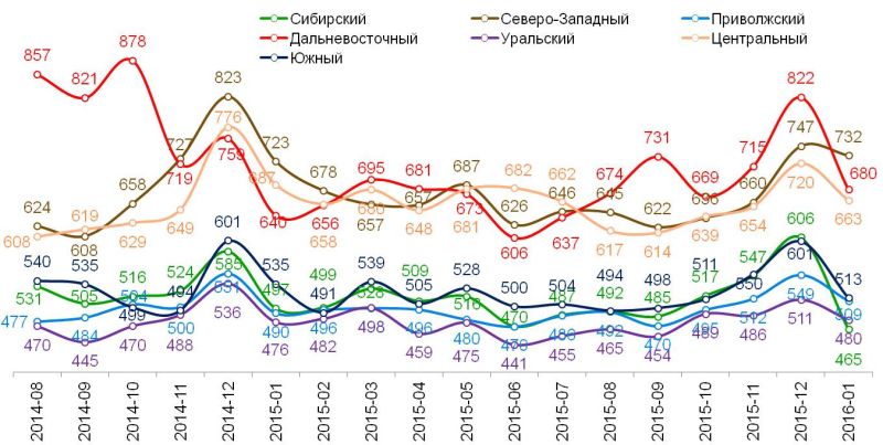 Динамика среднего чека по федеральным округам, в рублях.