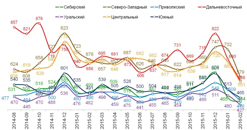 Динамика среднего чека по федеральным округам, в рублях.