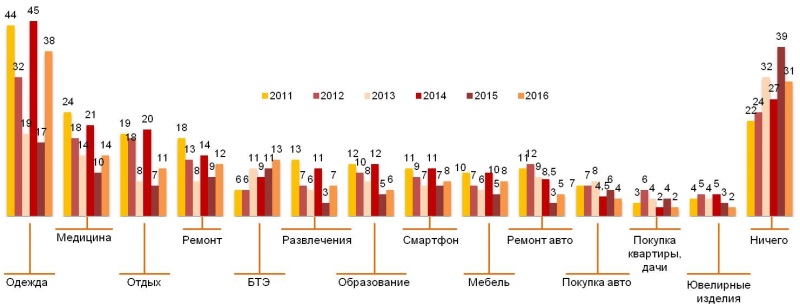 Крупные расходы в 2011-2016 гг.. (%).